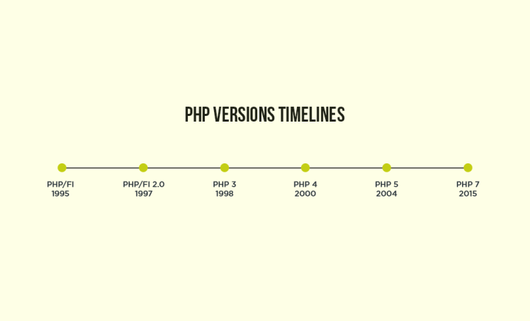 PHP - A lookback